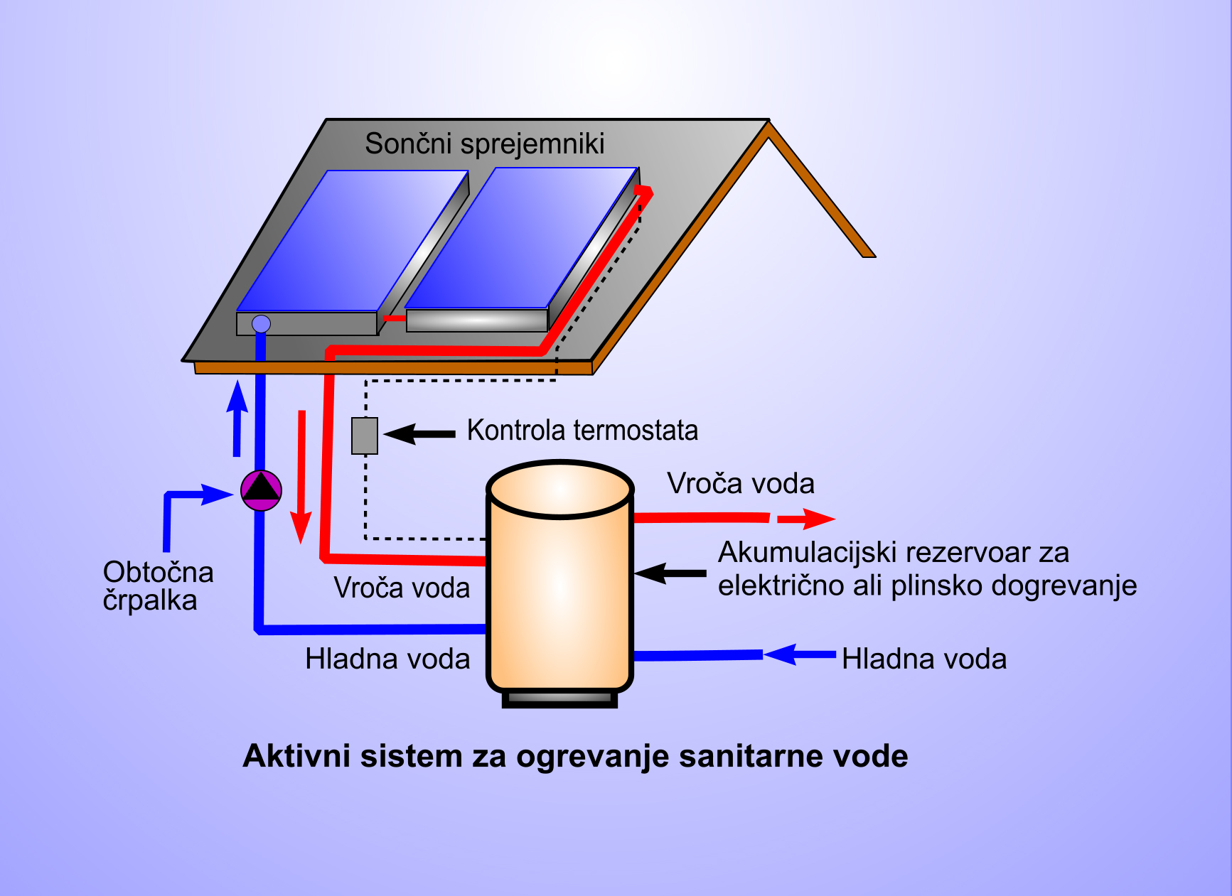 Ogrevanje vode s sončno energijo Revija Instalater